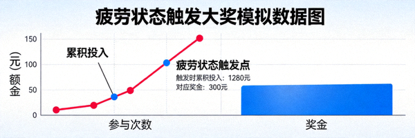 疲劳状态触发大奖的模拟数据图：显示累积投入远超奖金
