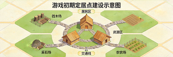 游戏初期定居点建设示意图：展示房屋、道路与资源建筑的布局